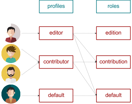 roles, profiles and users diagram image