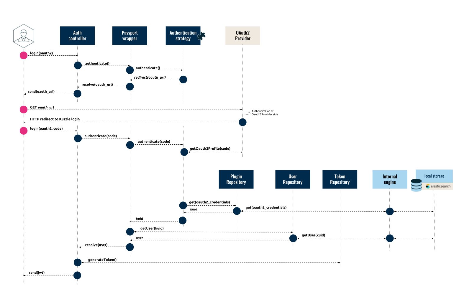 auth_scenario_details_oauth2