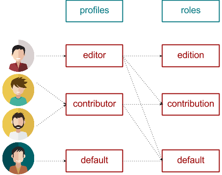 Users, Profiles and Roles