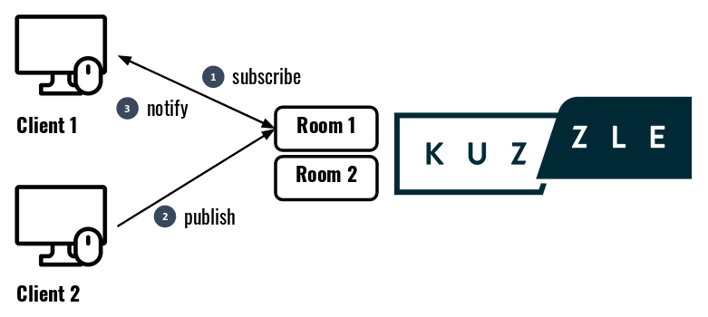 kuzzle-pub-sub