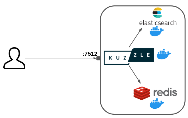 Kuzzle basic single node deployment