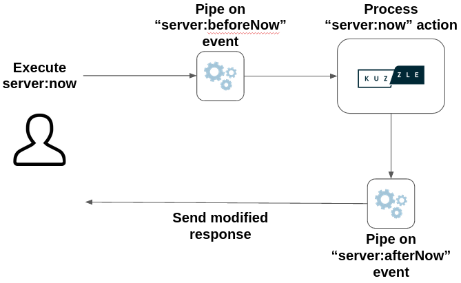 pipe workflow