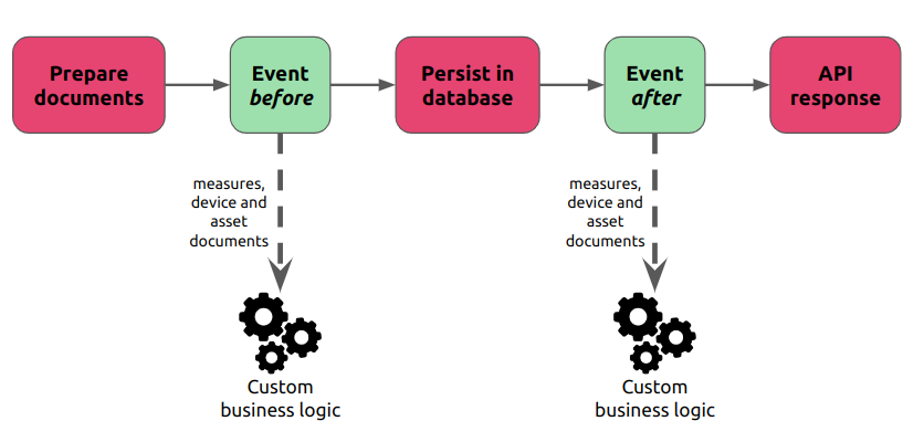 Ingestion pipeline