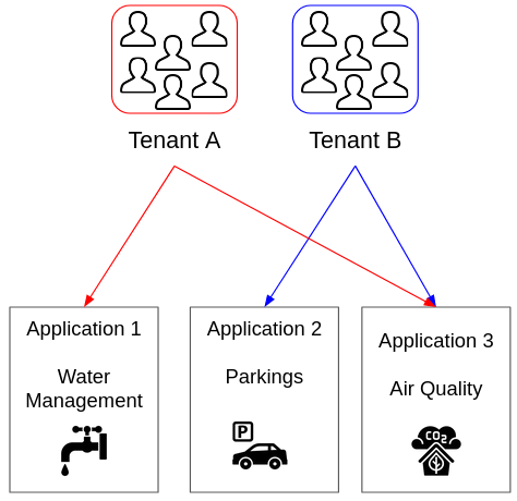 multi-tenancy multi-application schema