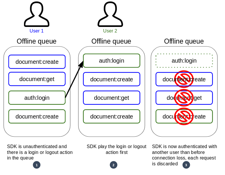 offline queue with invalid auth and login/logout present