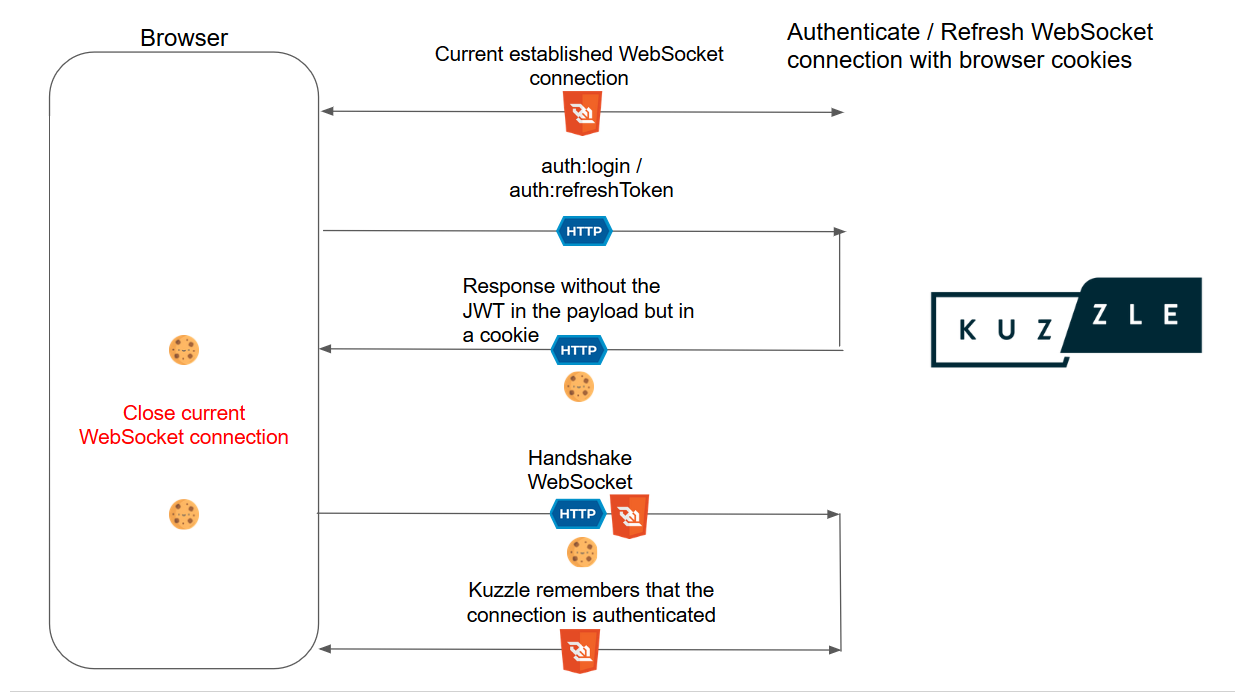 websocket cookie authentication